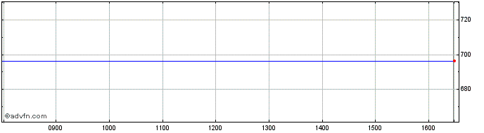 Intraday Bankinter Sa Share Price Chart for 25/4/2024