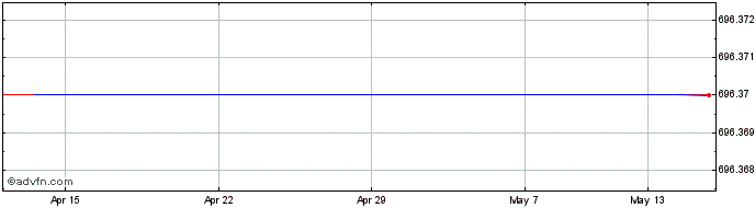 1 Month Bankinter Sa Share Price Chart