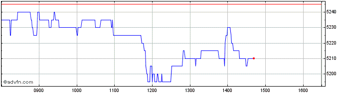 Intraday Berkeley Share Price Chart for 20/4/2024
