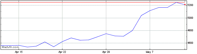 1 Month Berkeley Share Price Chart