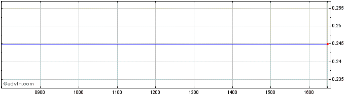 Intraday Bank Of Ireland Share Price Chart for 04/5/2024