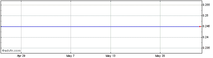 1 Month Bank Of Ireland Share Price Chart