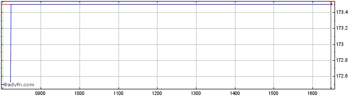 Intraday Beeks Financial Cloud Share Price Chart for 18/4/2024