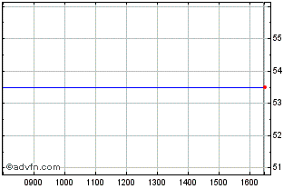 Intraday Brookwell D Chart