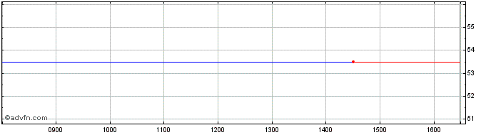 Intraday Brookwell D Share Price Chart for 20/4/2024