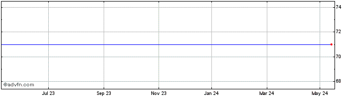 1 Year Blackstar  Share Price Chart