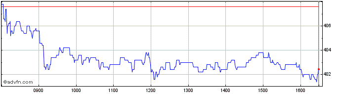 Intraday British Land Share Price Chart for 23/4/2024