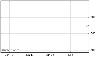1 Month BHP Billiton Chart