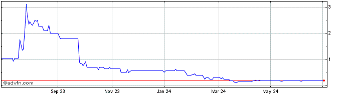 1 Year Bowleven Share Price Chart