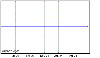 1 Year Bmo Managed Portfolio Chart