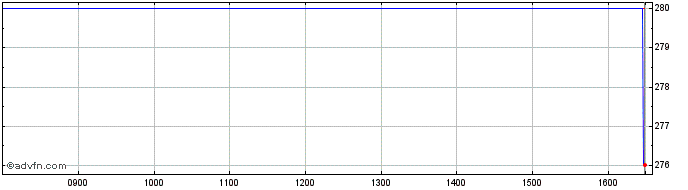 Intraday Braemar Share Price Chart for 09/12/2022