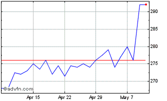 1 Month Braemar Shipping Services Chart