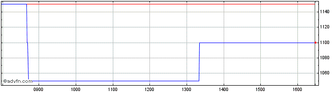 Intraday Braime Share Price Chart for 26/4/2024
