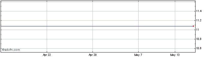 1 Month Kep Corp Share Price Chart