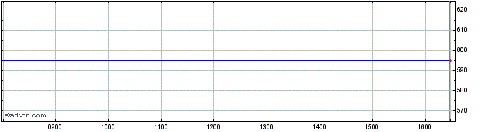 Intraday Broker Network Share Price Chart for 26/4/2024
