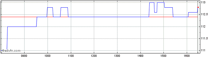 Intraday Bankers Investment Share Price Chart for 08/5/2024