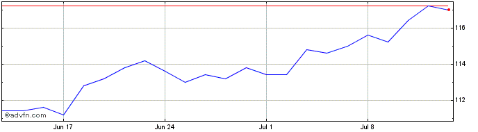1 Month Bankers Investment Share Price Chart