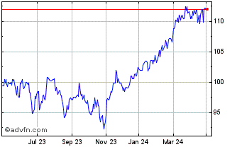 1 Year Bankers Investment Chart