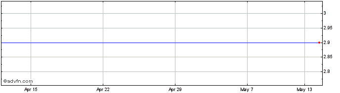 1 Month Bateman Litwin Share Price Chart
