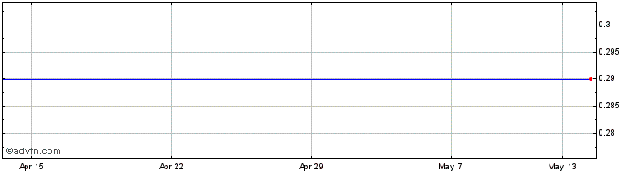 1 Month Bionex Share Price Chart