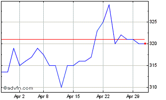 1 Month Bank Of Cyprus Holdings ... Chart