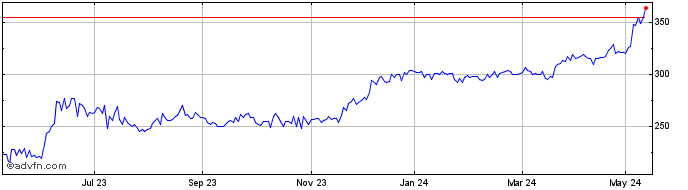 1 Year Bank Of Cyprus Holdings ... Share Price Chart