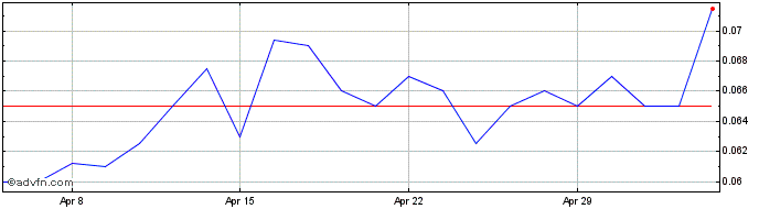 1 Month Baron Oil Share Price Chart