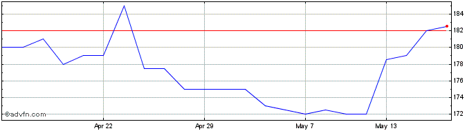 1 Month Boku Share Price Chart