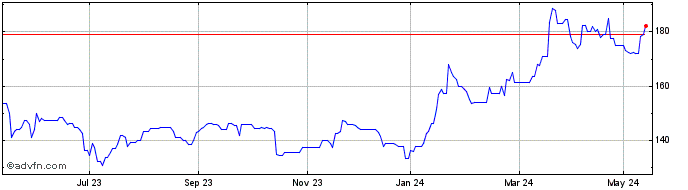 1 Year Boku Share Price Chart