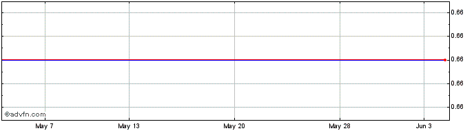 1 Month Bonhill Share Price Chart
