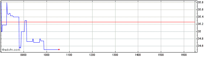 Intraday Boohoo Share Price Chart for 01/10/2022