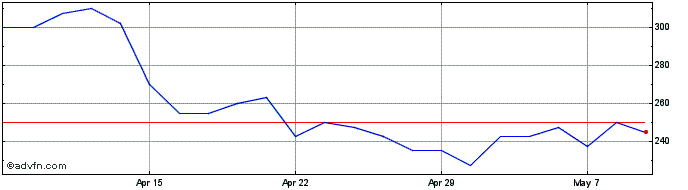 1 Month Audioboom Share Price Chart