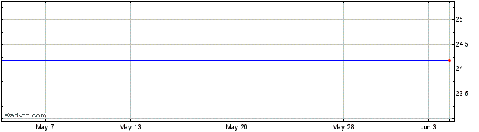 1 Month Bowater Inc Share Price Chart