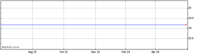 1 Year Bowater Inc Share Price Chart