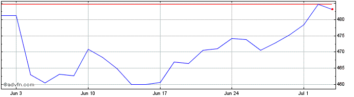 1 Month Bp Share Price Chart