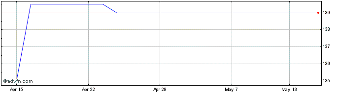 1 Month Bp 8%pf  Price Chart