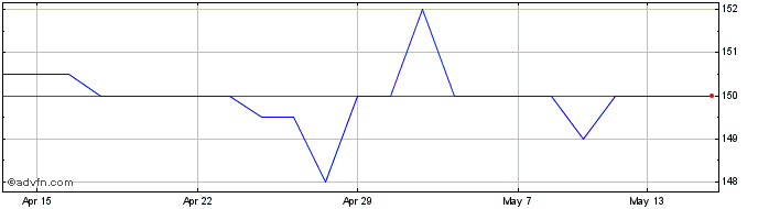 1 Month Bp 9% 2nd Prf  Price Chart