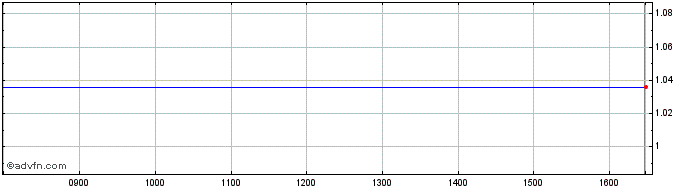 Intraday Barclays.25  Price Chart for 03/5/2024
