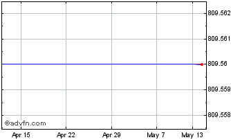 1 Month Banco Popular Chart