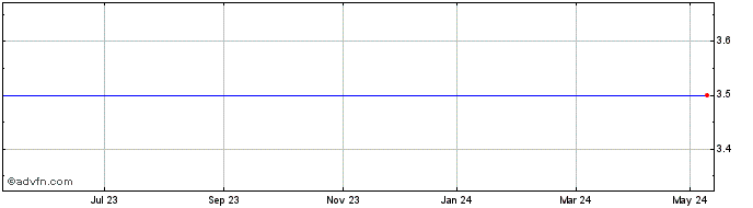 1 Year Blue Planet Gw&inc I.T.3 Share Price Chart