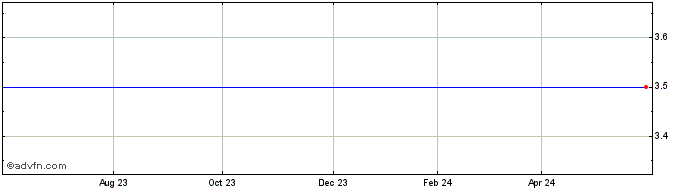 1 Year Blue Planet Gw&inc I.T.9 Share Price Chart