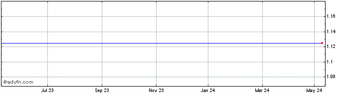 1 Year Baqus Group Share Price Chart