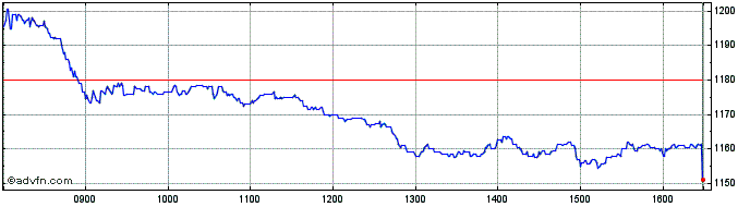 Intraday Burberry Share Price Chart for 31/1/2023