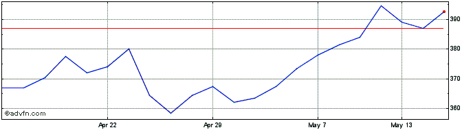 1 Month Breedon Share Price Chart