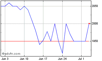 1 Month Brooks Macdonald Chart