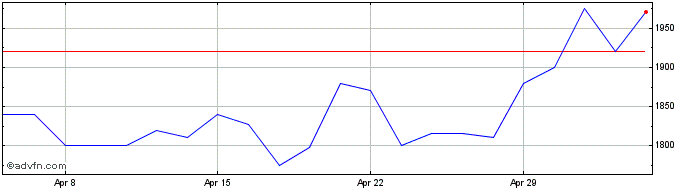 1 Month Brooks Macdonald Share Price Chart