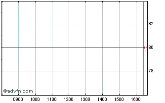 Intraday Beacon Rise Chart