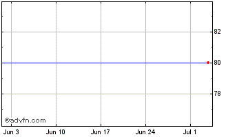 1 Month Beacon Rise Chart
