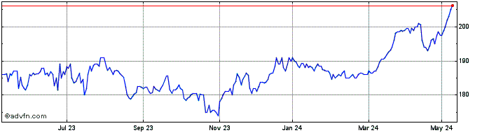 1 Year Blackrock Sustainable Am... Share Price Chart
