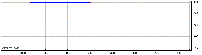 Intraday Blackrock Smaller Share Price Chart for 08/5/2024